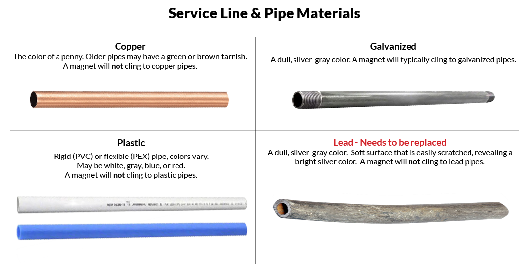 Water Service Line SelfReporting